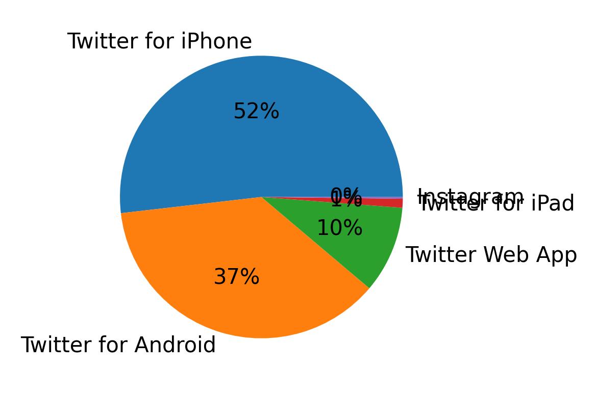 Dispositivos utilizados para tweetar
