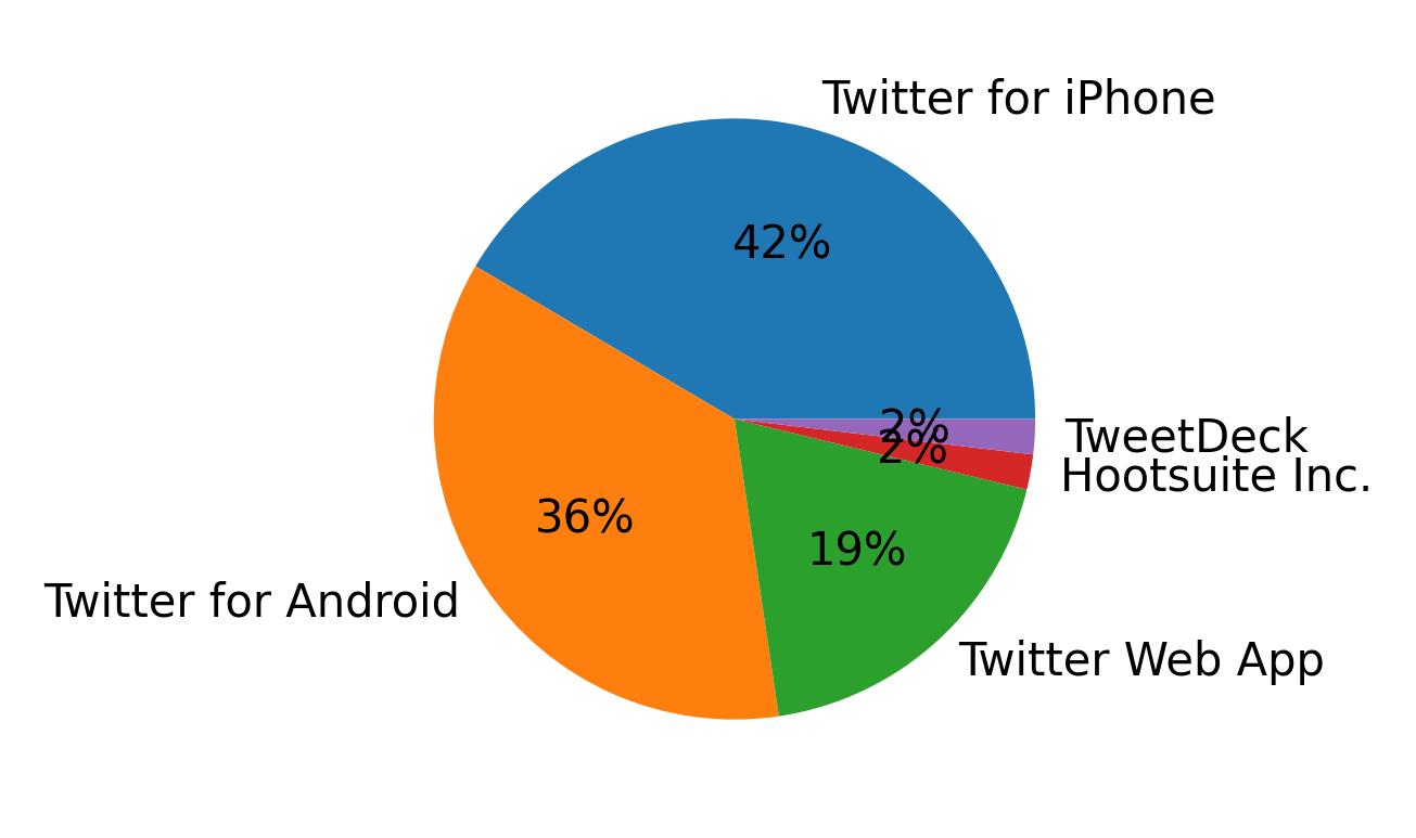 Dispositivos utilizados para tweetar