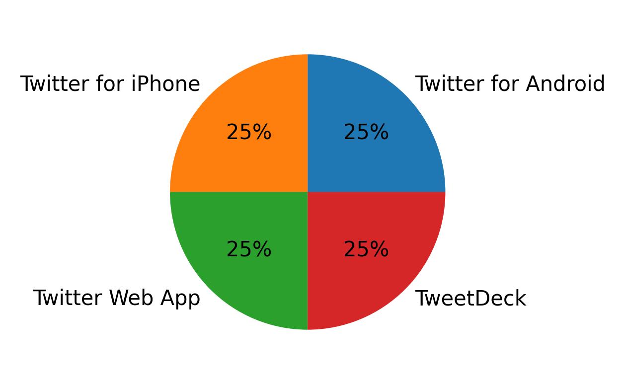 Dispositivos utilizados para tweetar
