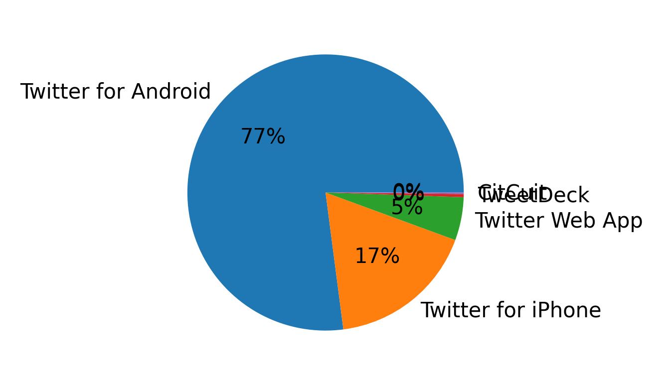 Tweet icin kullanilan cihazlar