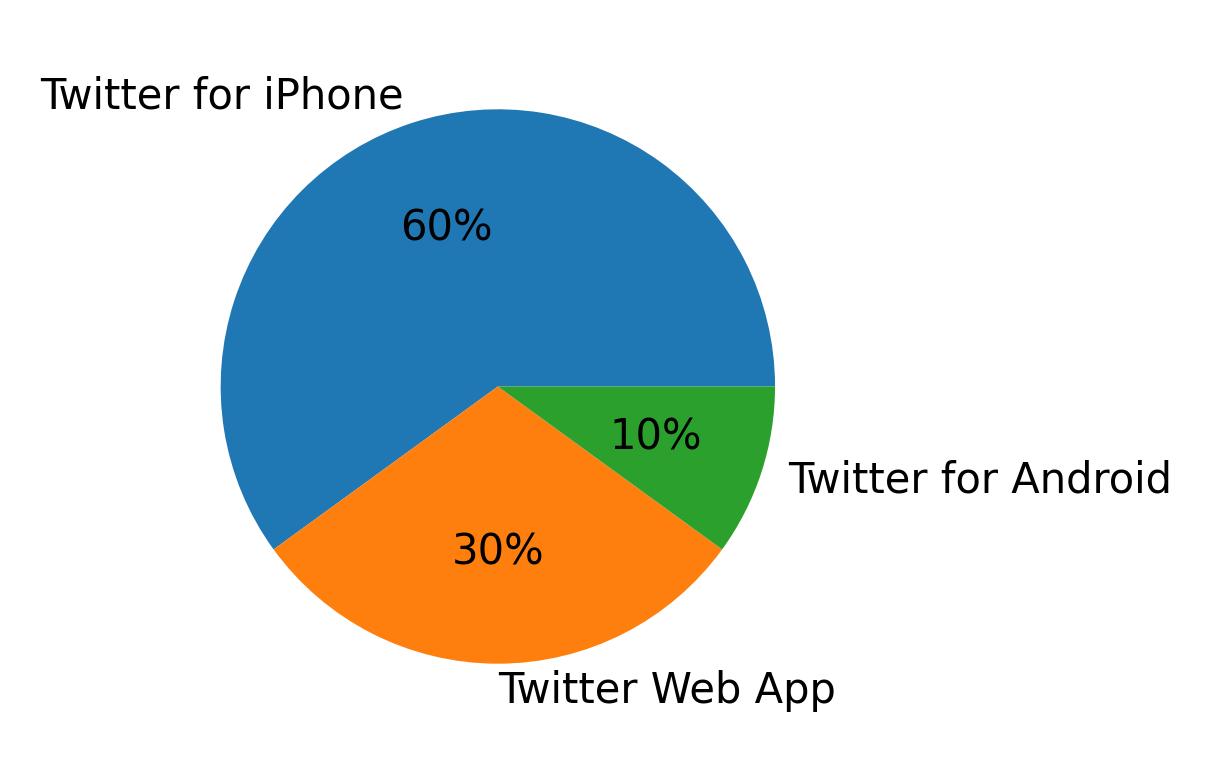 Tweet icin kullanilan cihazlar