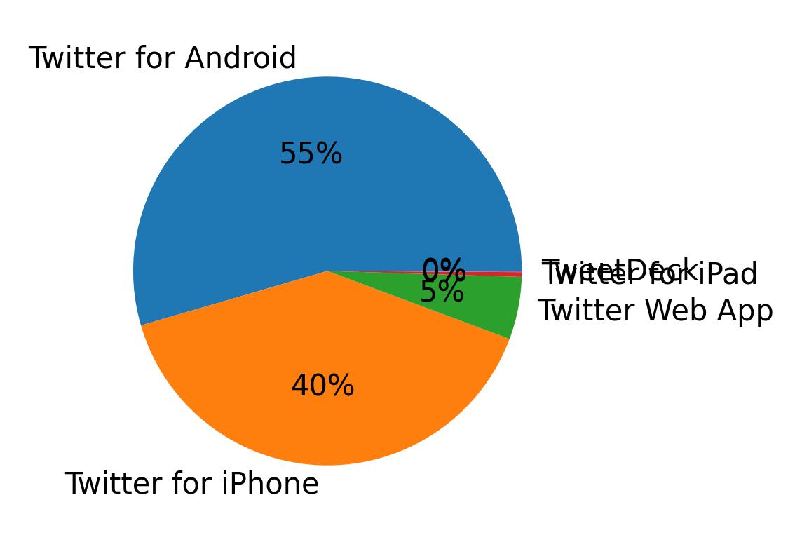Dispositivos utilizados para tweetar
