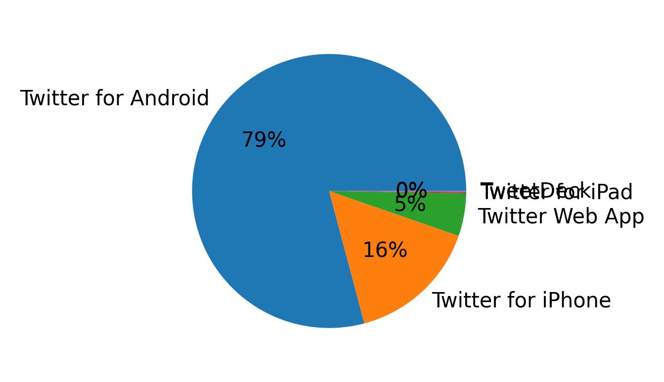 Dispositivos utilizados para tweetar