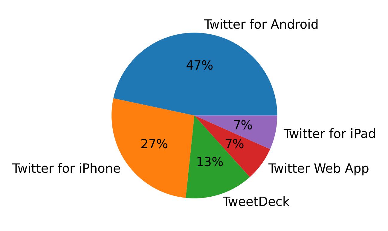 Dispositivos utilizados para tweetar