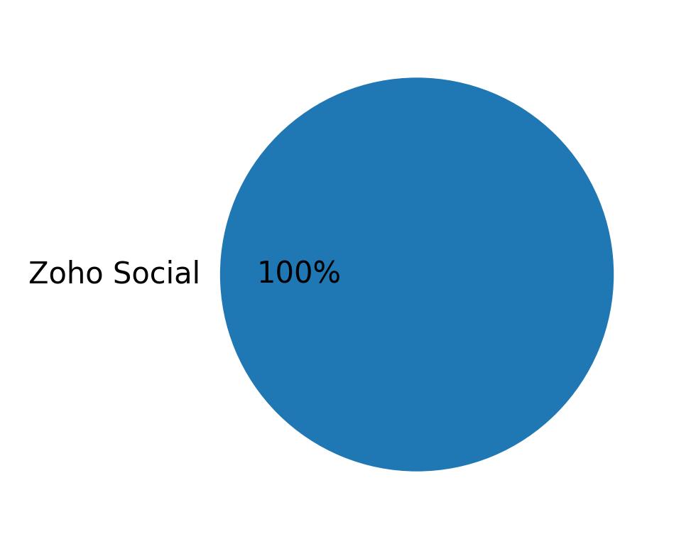 Dispositivos utilizados para tweetar