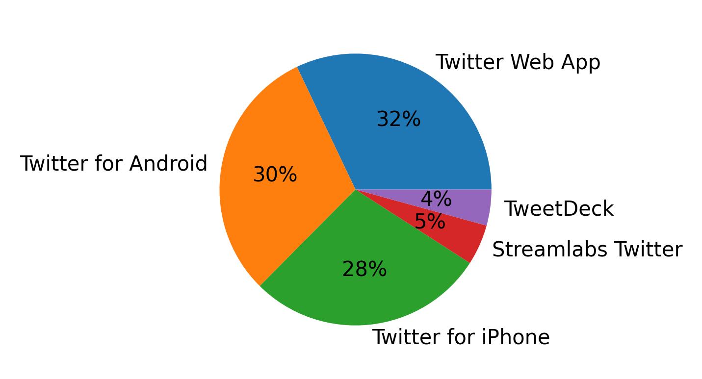 Dispositivos utilizados para tweetar