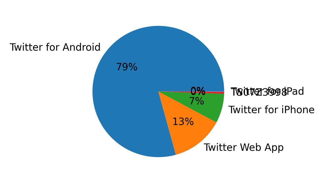 Dispositivos utilizados para tweetar