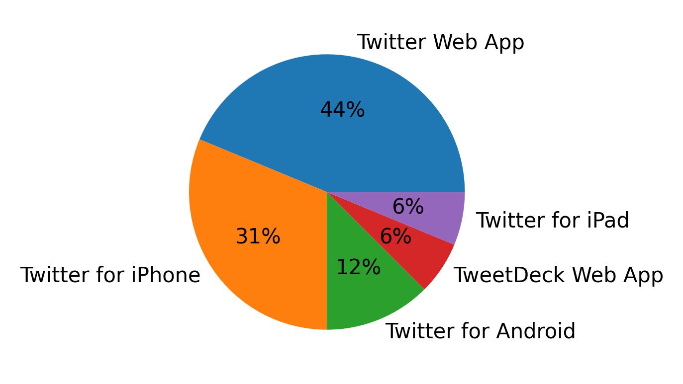Dispositivos utilizados para tweetar