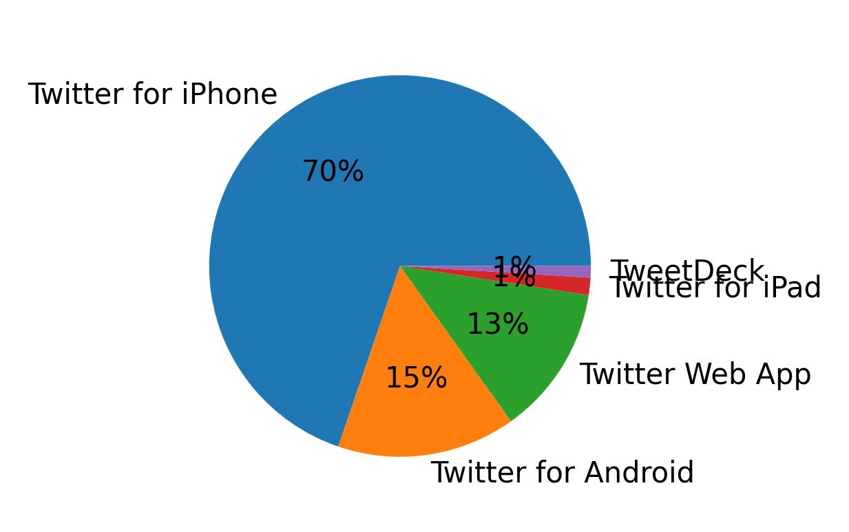 Devices used to tweet