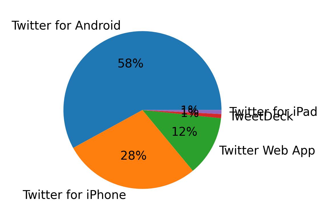 Dispositivos utilizados para tweetar