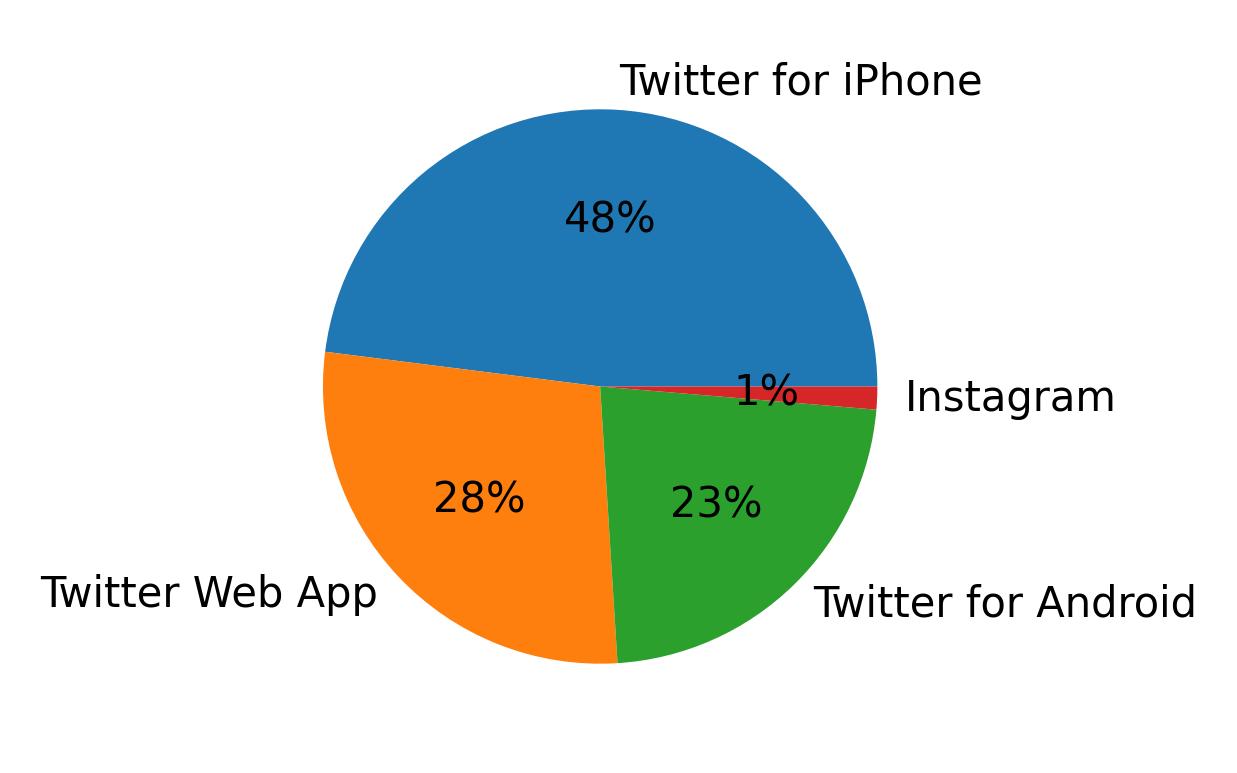 Devices used to tweet
