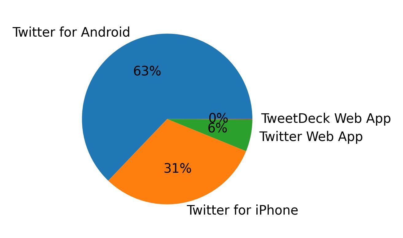 Dispositivos utilizados para tweetar