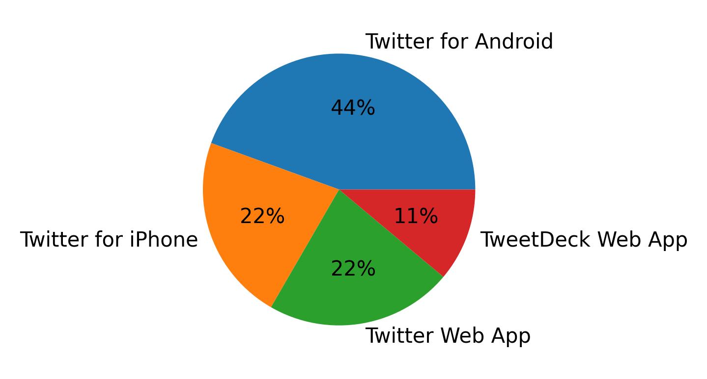 Dispositivos utilizados para tweetar