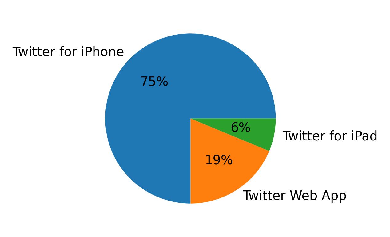 Devices used to tweet
