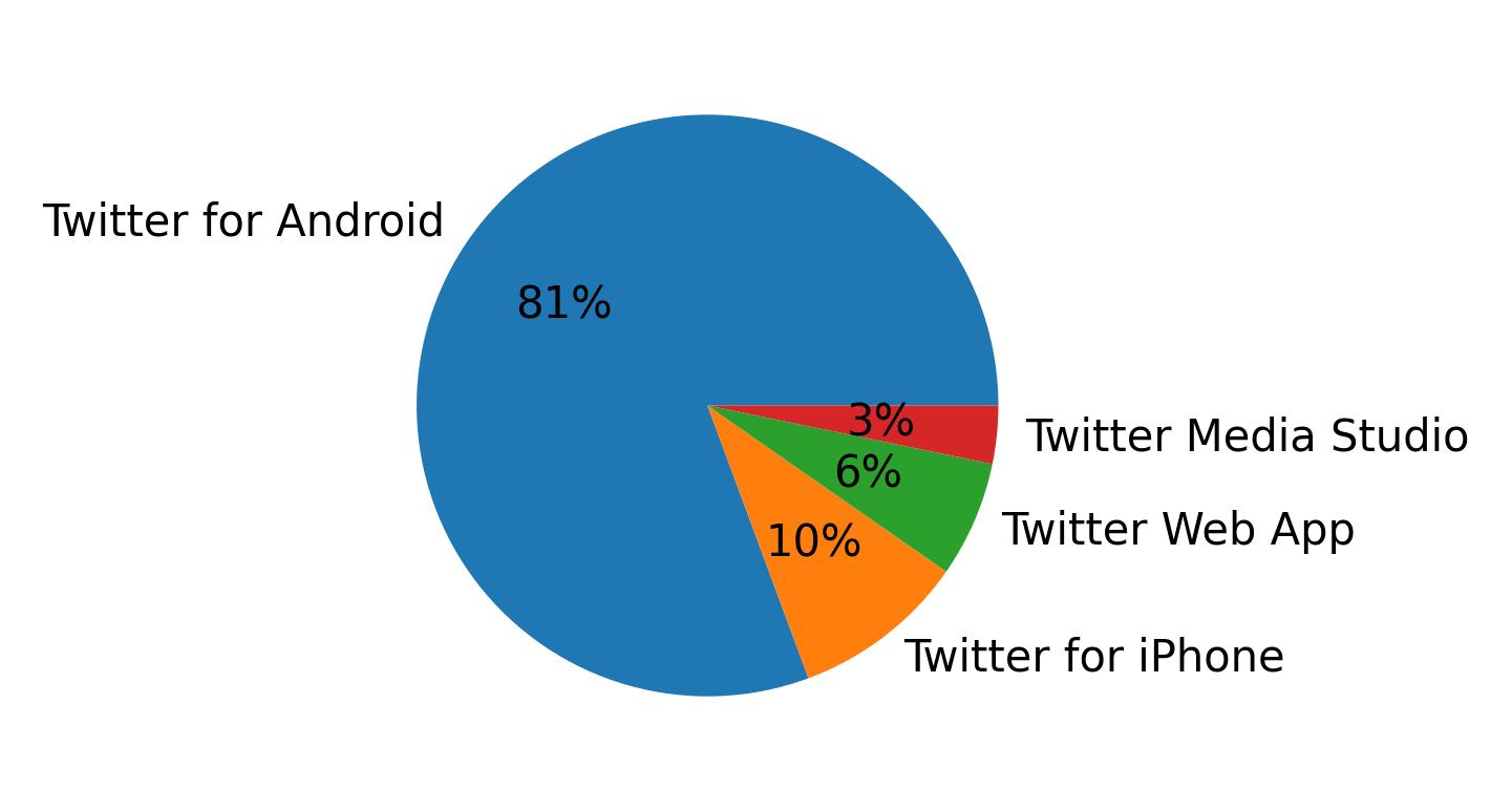 Dispositivos utilizados para tweetar