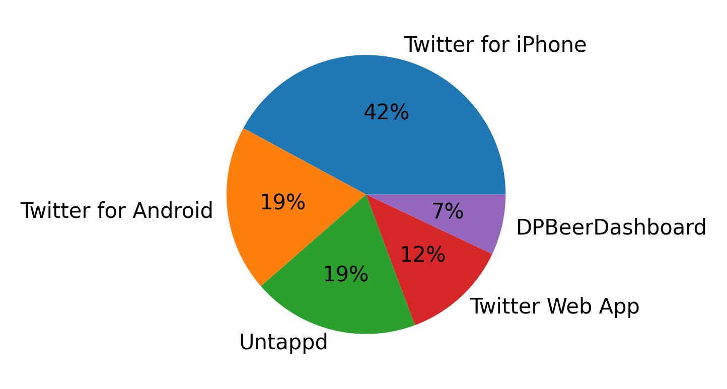 Dispositivos utilizados para tweetar