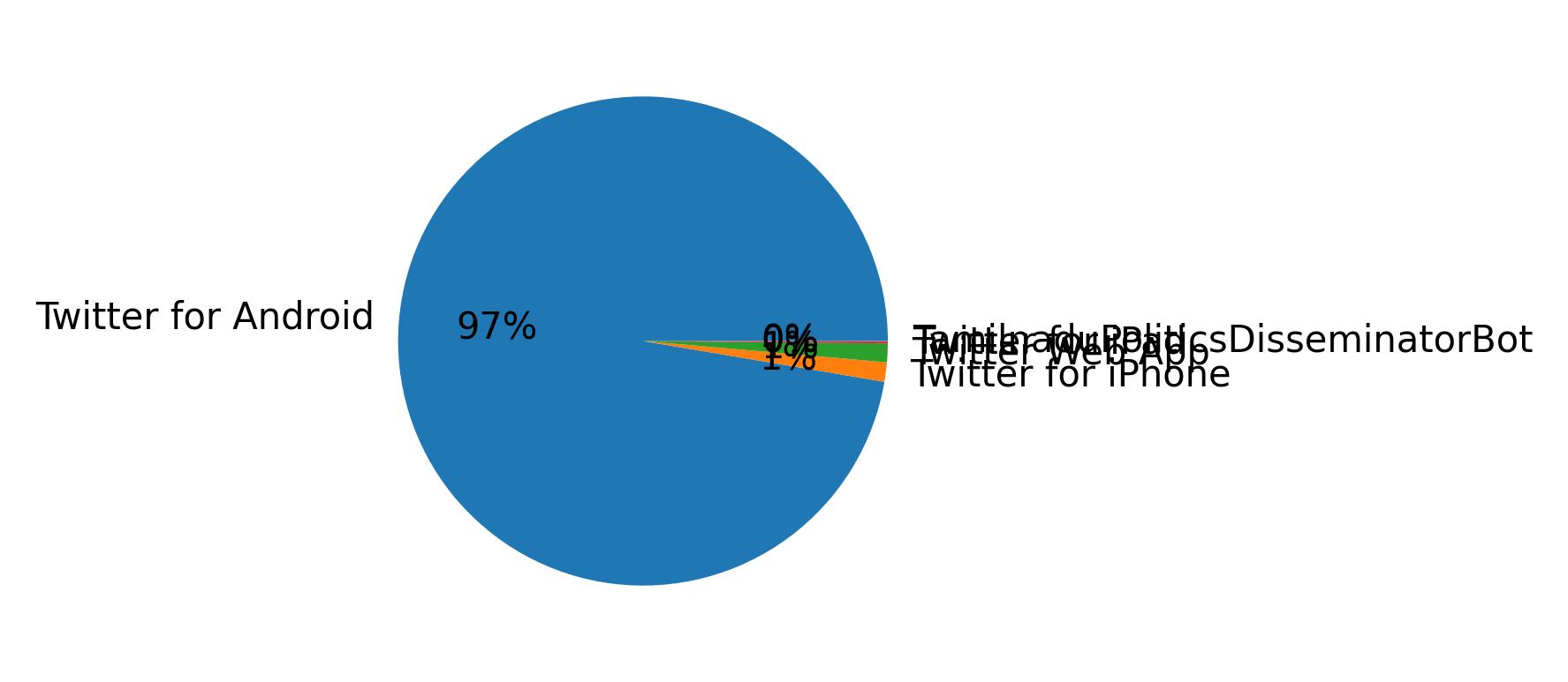 Verwendete Geräte zum Tweeten