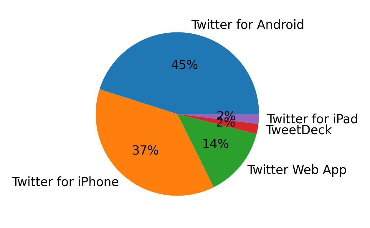 Dispositivos utilizados para tweetar