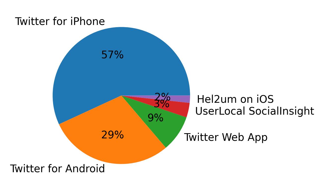 Verwendete Geräte zum Tweeten
