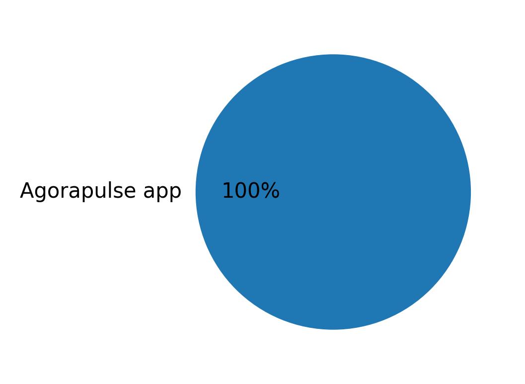 Dispositivos utilizados para tweetar