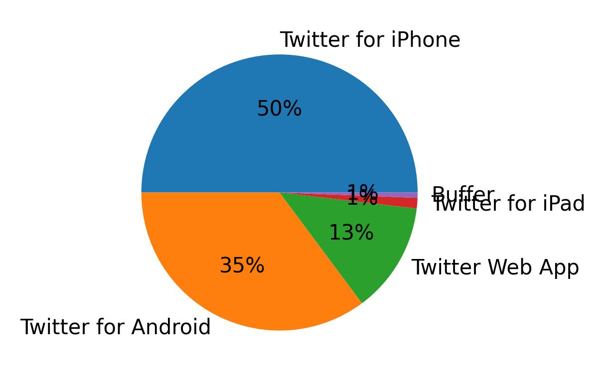Devices used to tweet