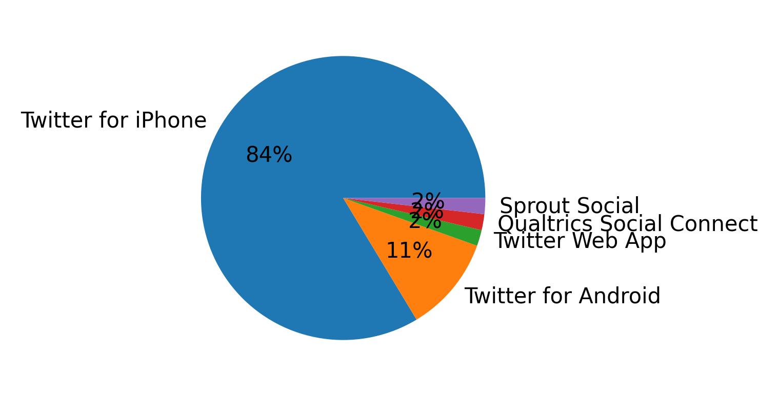 Dispositivos utilizados para tweetar