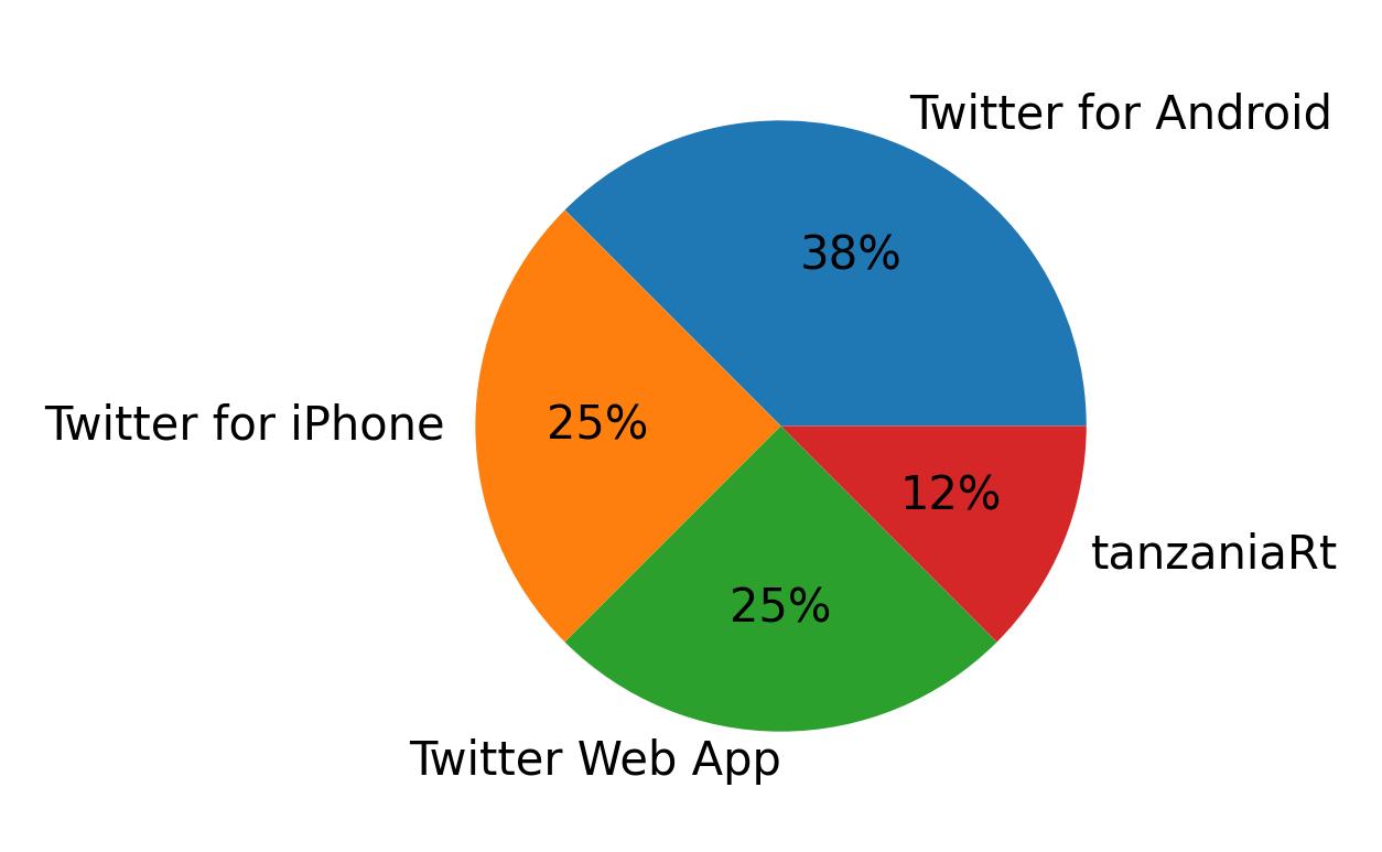 Dispositivos utilizados para tweetar