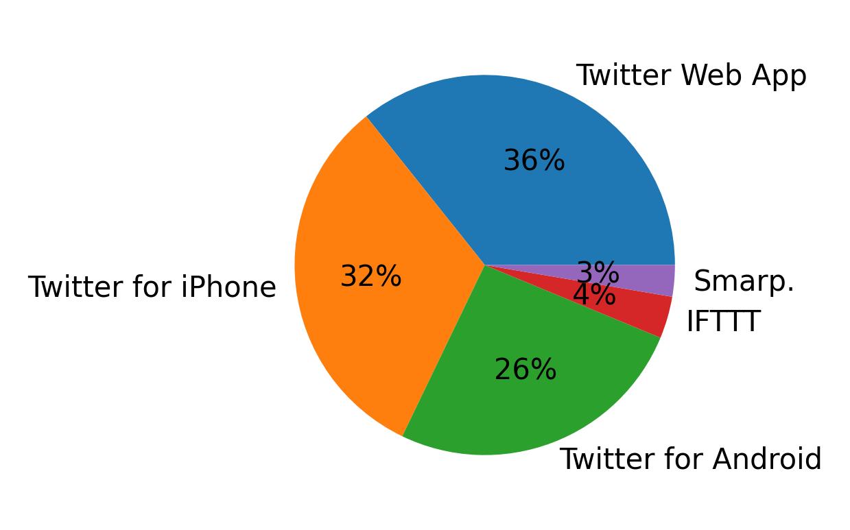 Dispositivos utilizados para tweetar