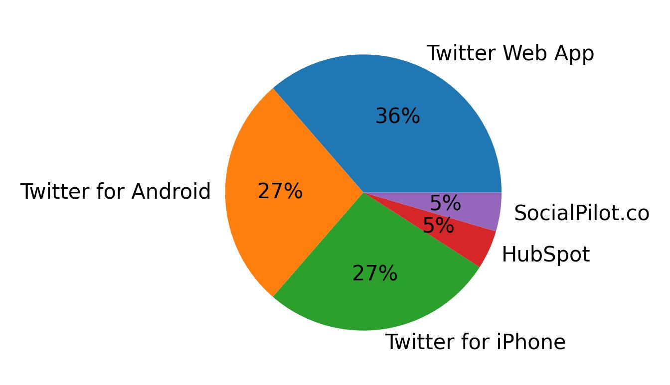 Tweet icin kullanilan cihazlar