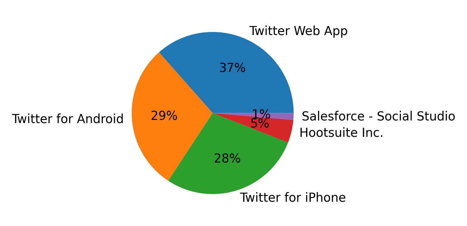 Dispositivos utilizados para tweetar