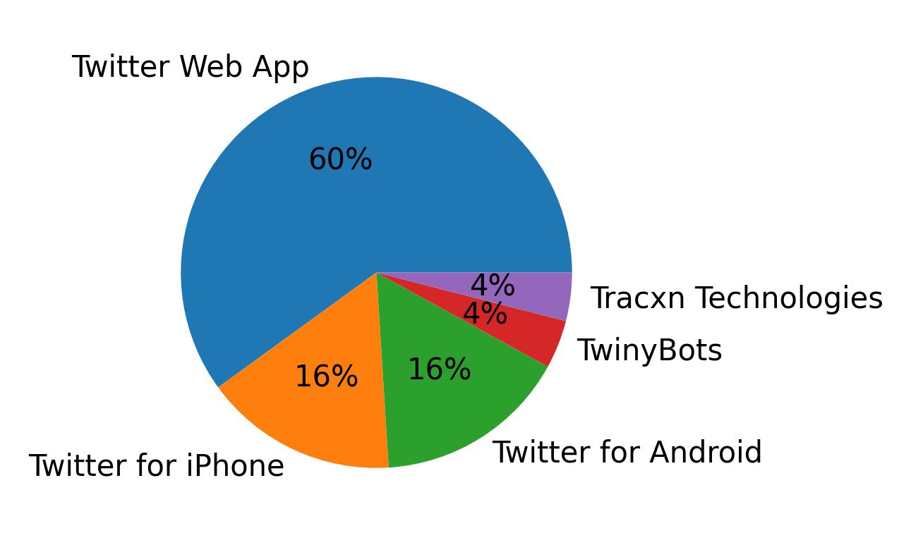 Dispositivos utilizados para tweetar