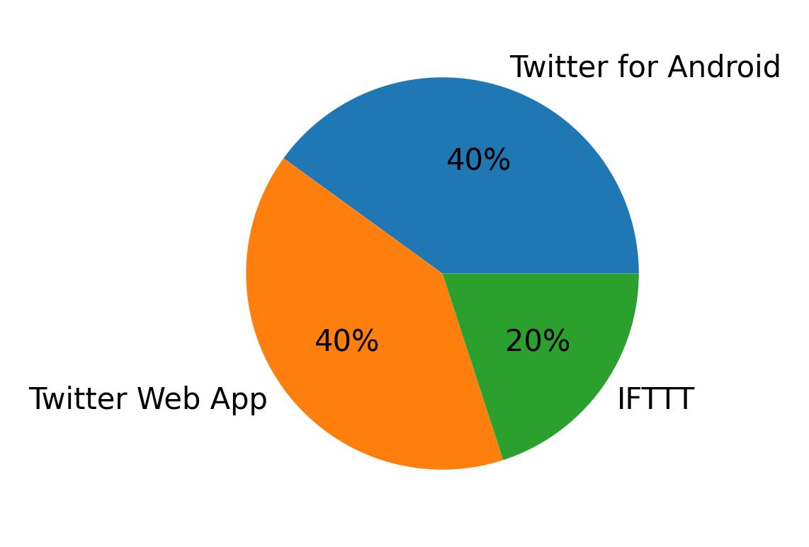 Dispositivos utilizados para tweetar