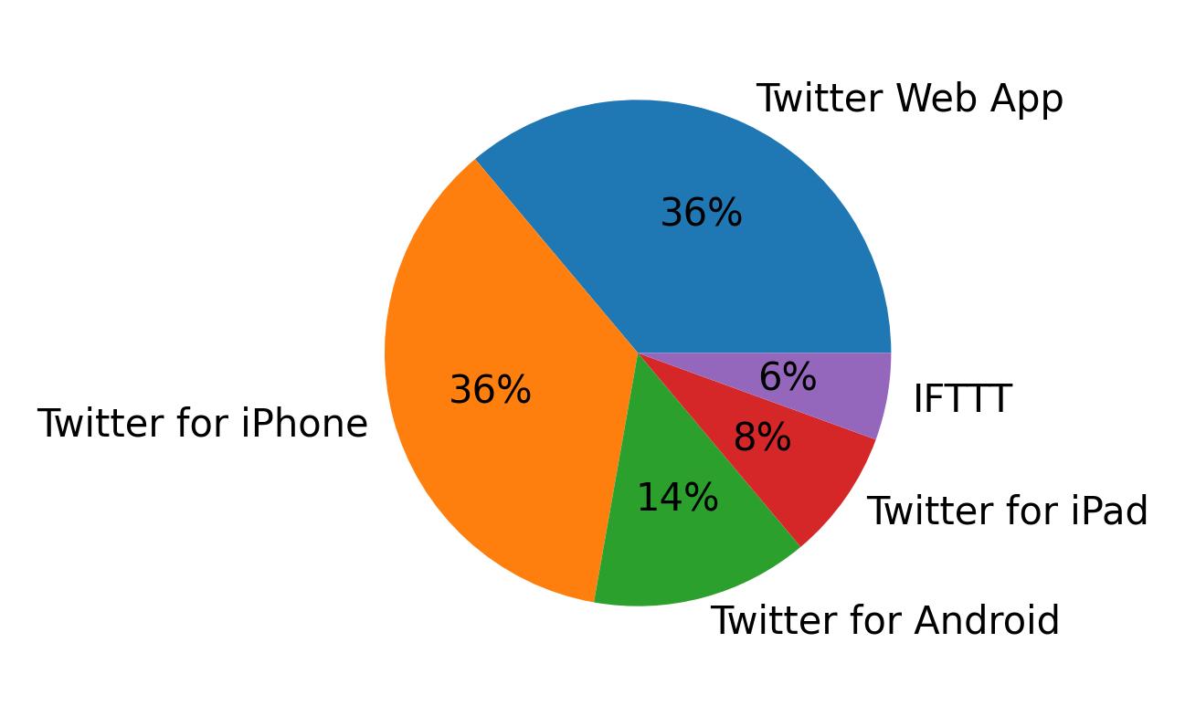 Tweet icin kullanilan cihazlar