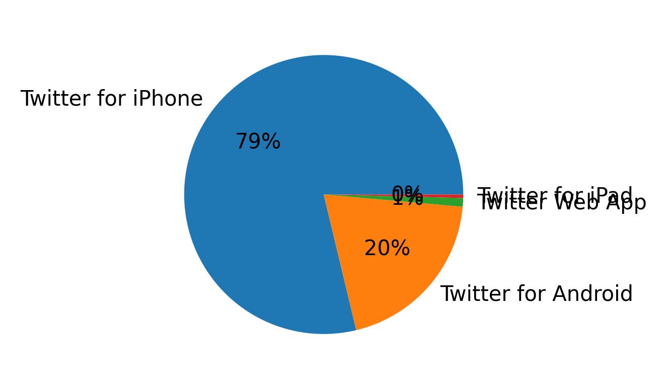 Dispositivos utilizados para tweetar