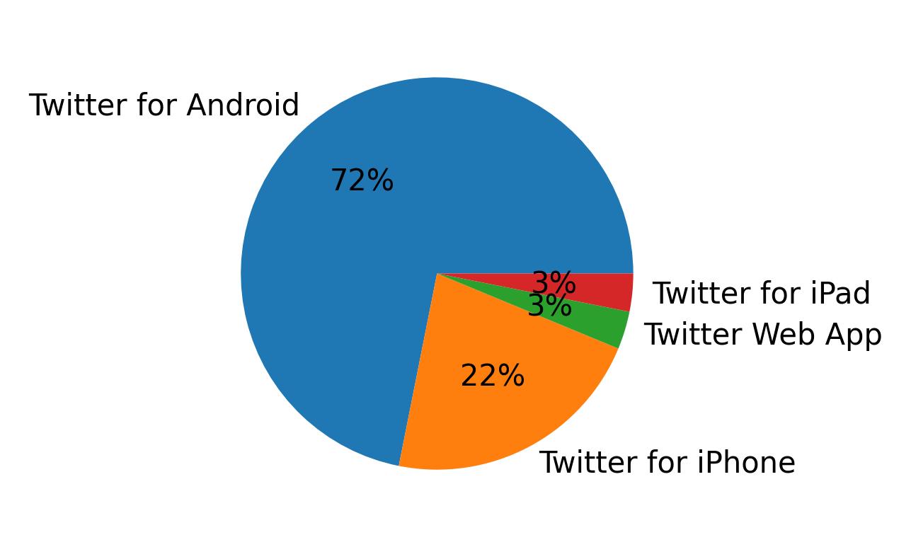 Dispositivos utilizados para tweetar