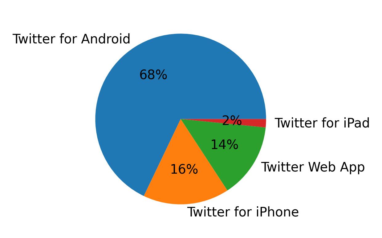 Devices used to tweet