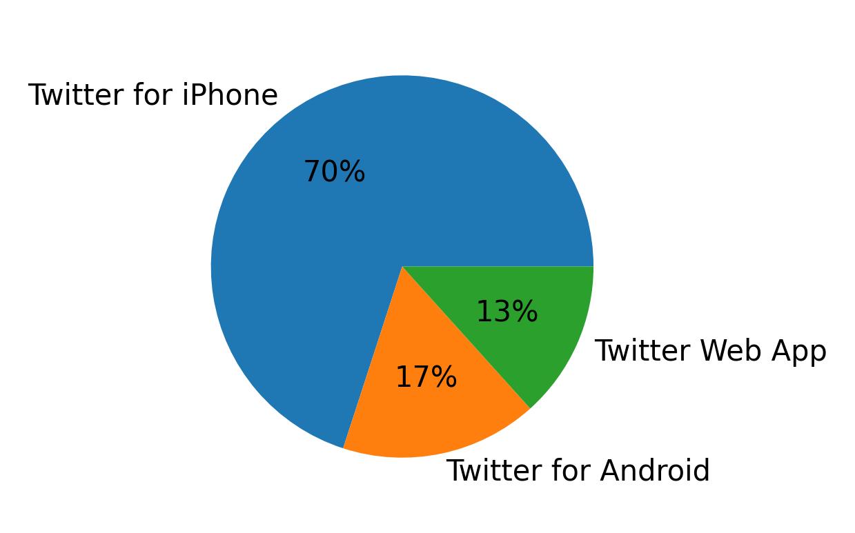 Devices used to tweet