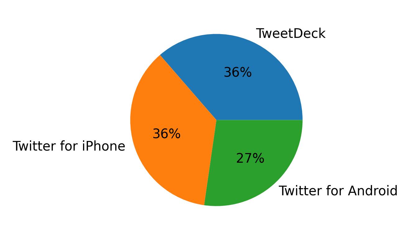 Dispositivos utilizados para tweetar