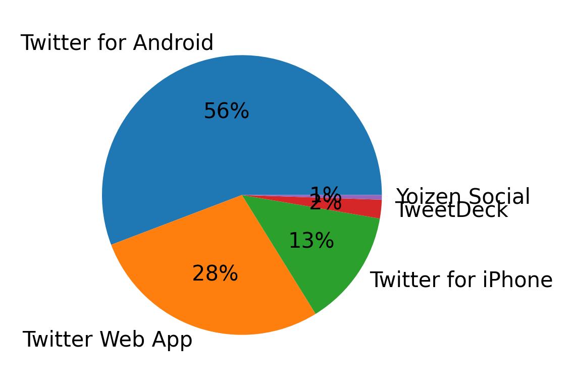 Dispositivos utilizados para tweetar