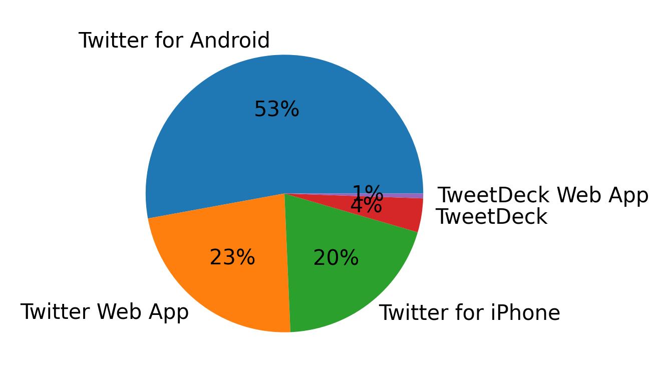 Dispositivos utilizados para tweetar