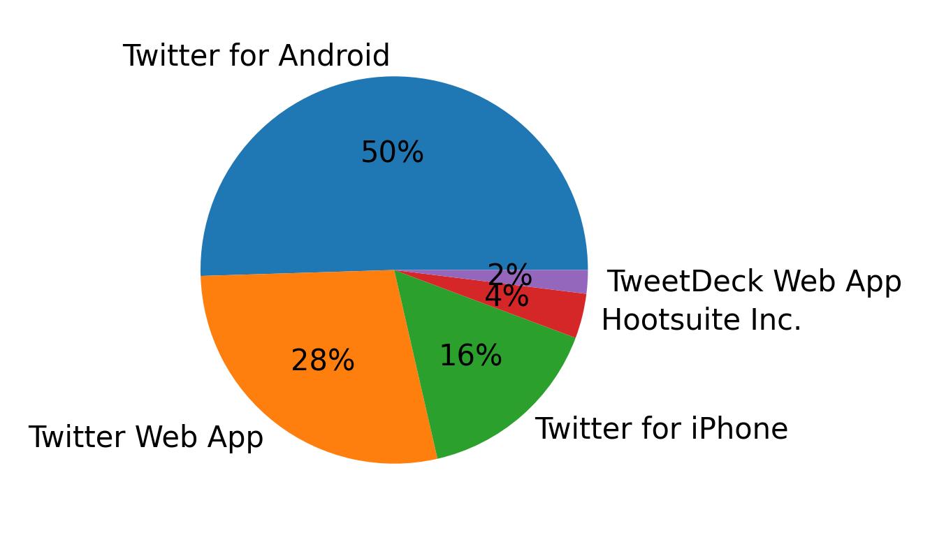Dispositivos utilizados para tweetar