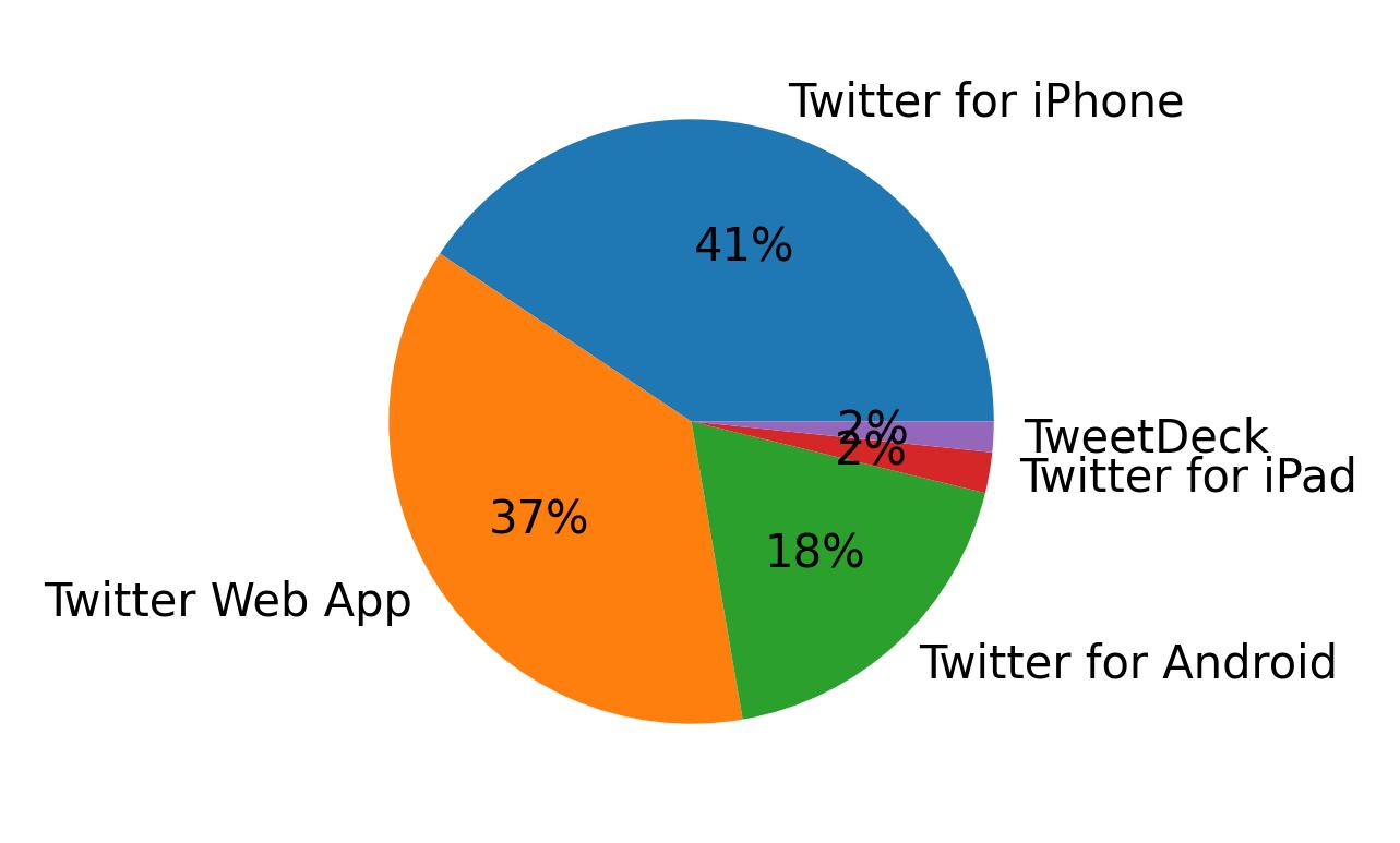 Dispositivos utilizados para tweetar