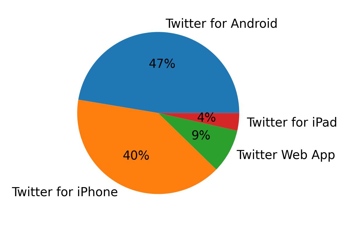 Tweet icin kullanilan cihazlar
