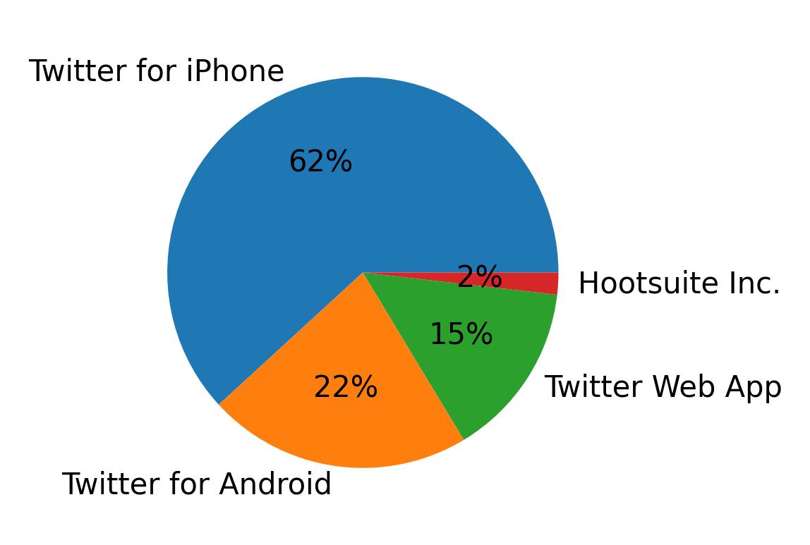 Devices used to tweet