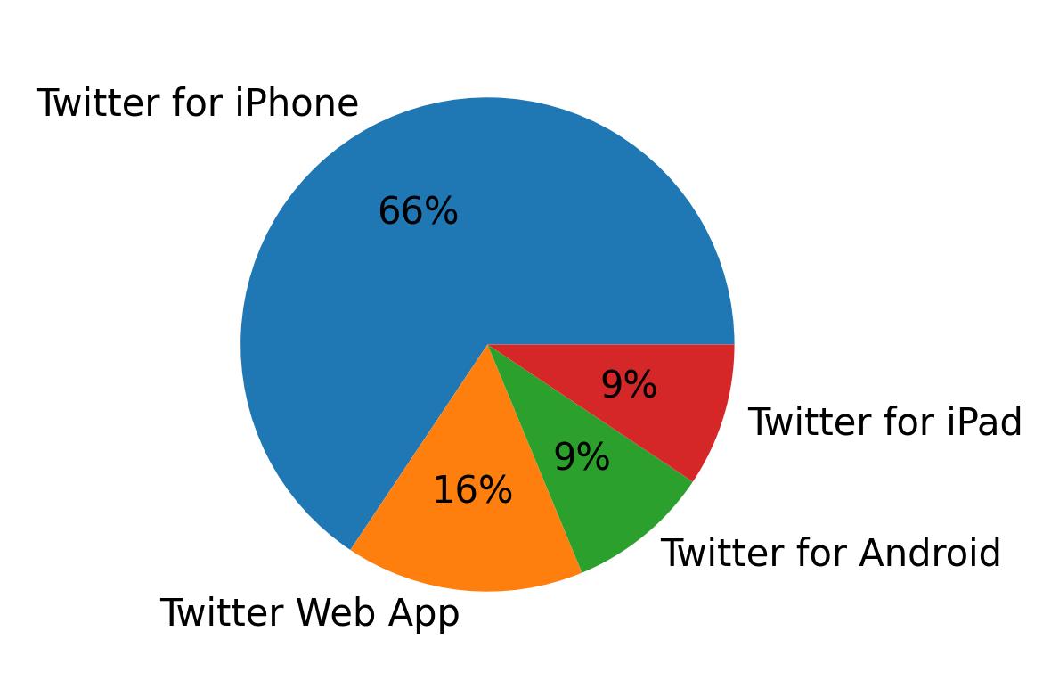 Tweet icin kullanilan cihazlar