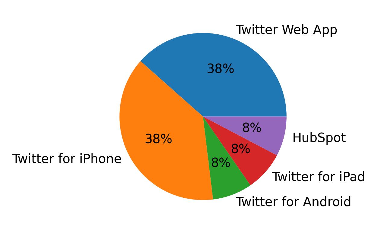Dispositivos utilizados para tweetar