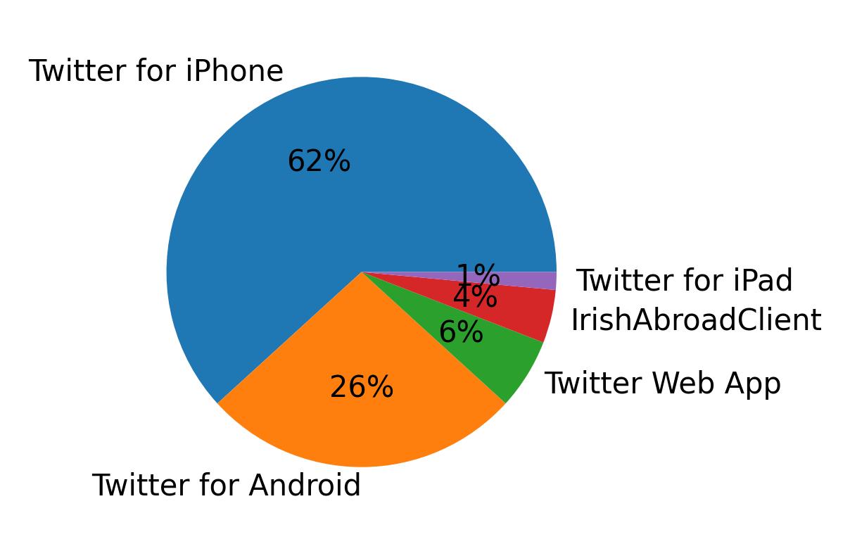 Dispositivos utilizados para tweetar