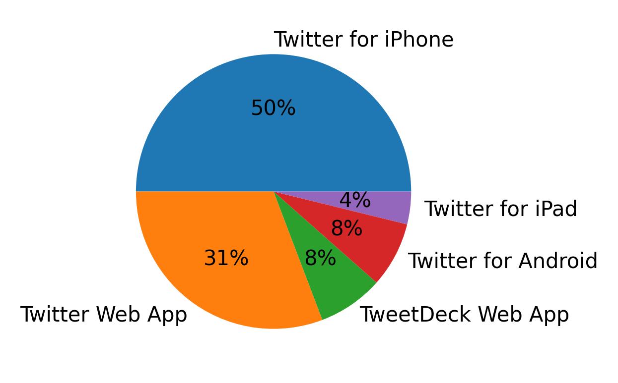 Tweet icin kullanilan cihazlar