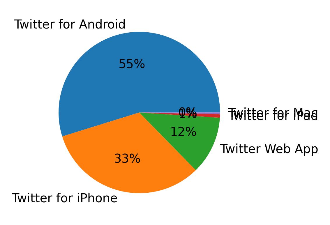 Dispositivos utilizados para tweetar