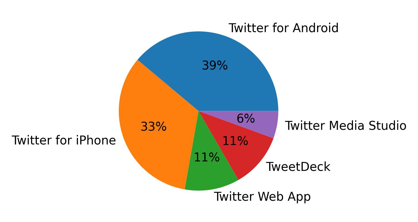 Dispositivos utilizados para tweetar